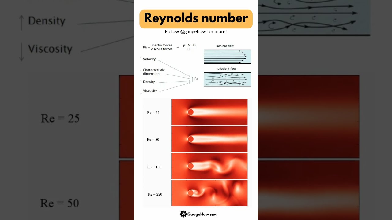 Reynolds number effect