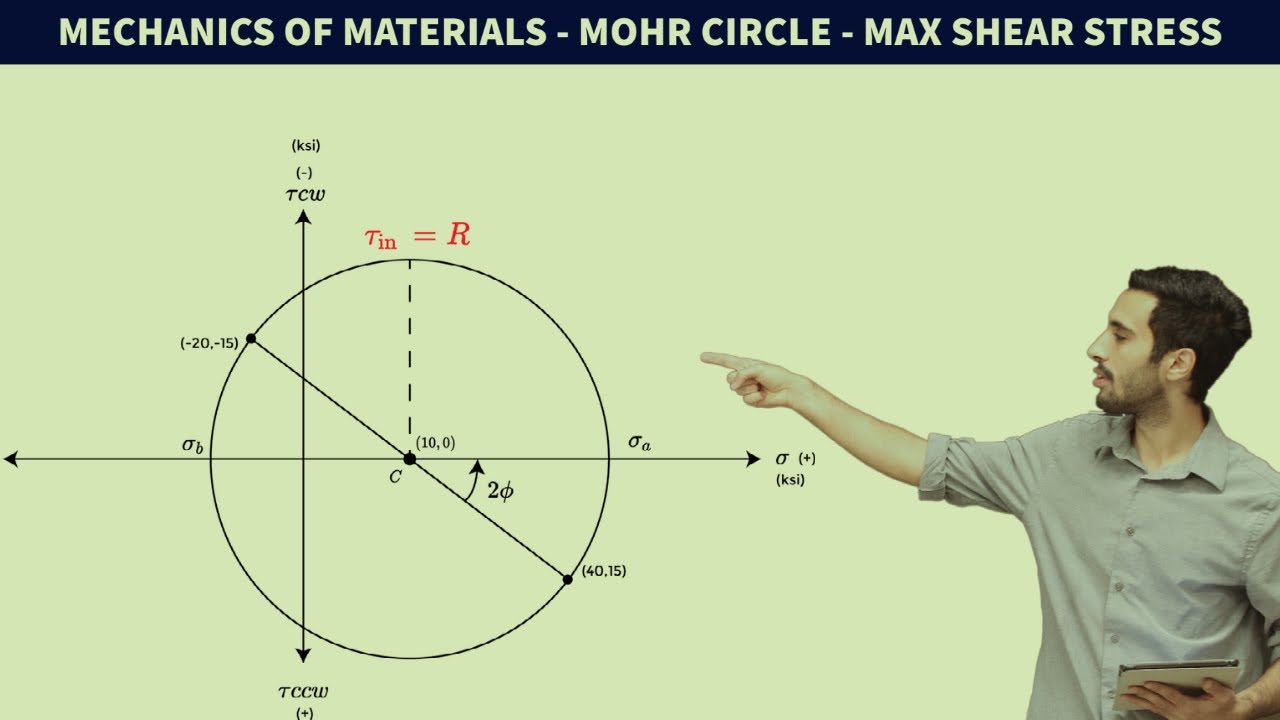 Mohr Circle – Max Shear Stress