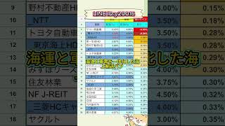 今仕込むならチェックしたい注目銘柄#高配当株投資 #日本株 #株式 #資産形成 #資産運用 #高配当株 #お金 #株主優待 #投資理財 #投資信託 #投資初心者 #投資 #日本株投資 #株