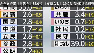 「ニュース」各党支持率「自民党」35.0％ 「支持なし」39.0％ NHK世論調査
