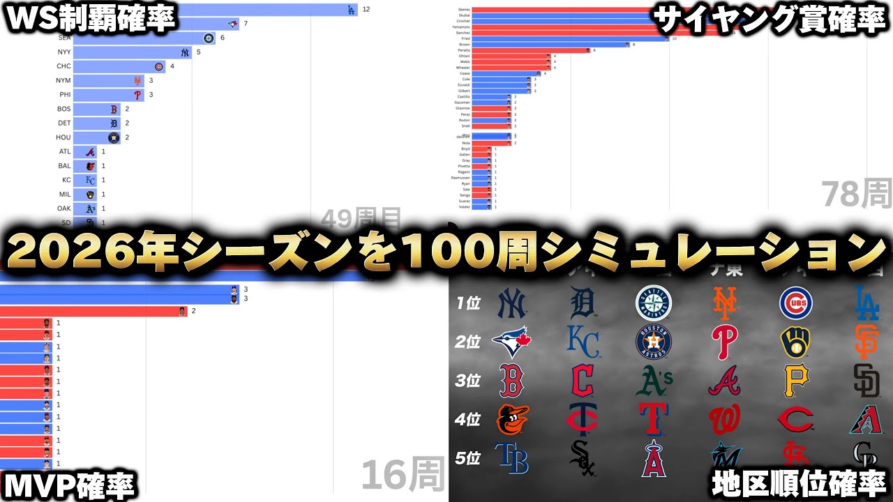 【検証】MLBの2026年シーズンを100回シミュレーションして確率を算出してみた
