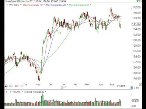 Stock Market Video Analysis May 19 2017
