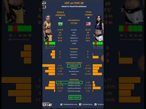 Jessica Andrade Vs Tecia Torres Title Shot On The Line??