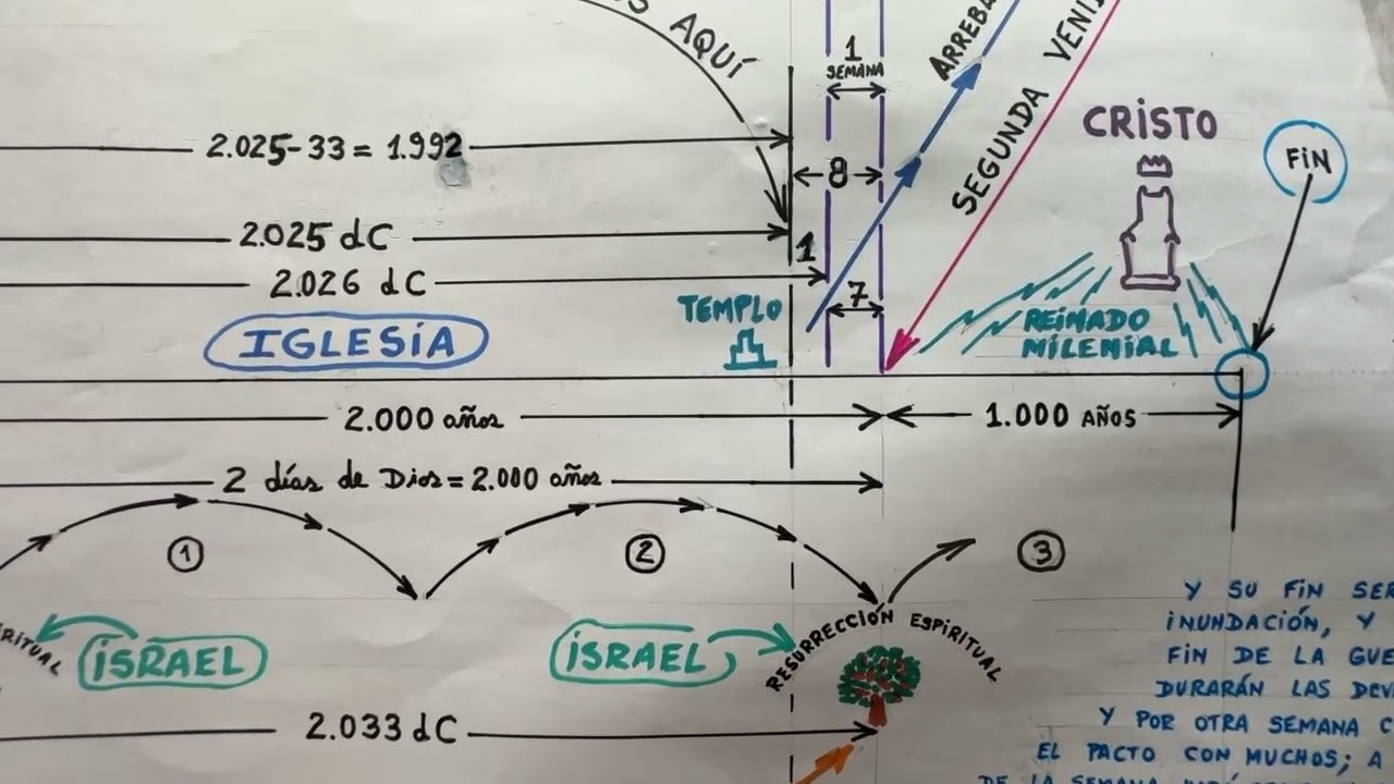 ¿CUANTO FALTA PARA EL ARREBATAMIENTO DE LA IGLESIA DE CRISTO A PARTIR DE DE ESTE 2.025/2.026?