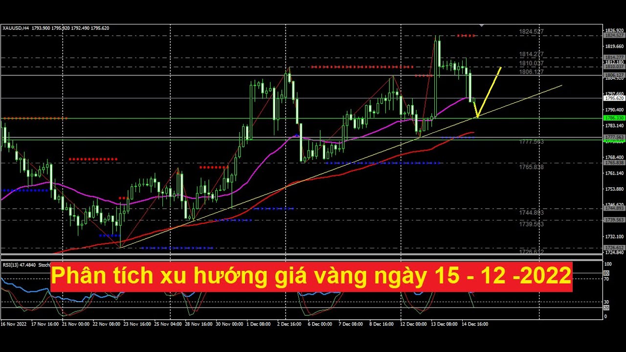 Phân tích xu hướng giá vàng ngày 15 - 12 - 2022
