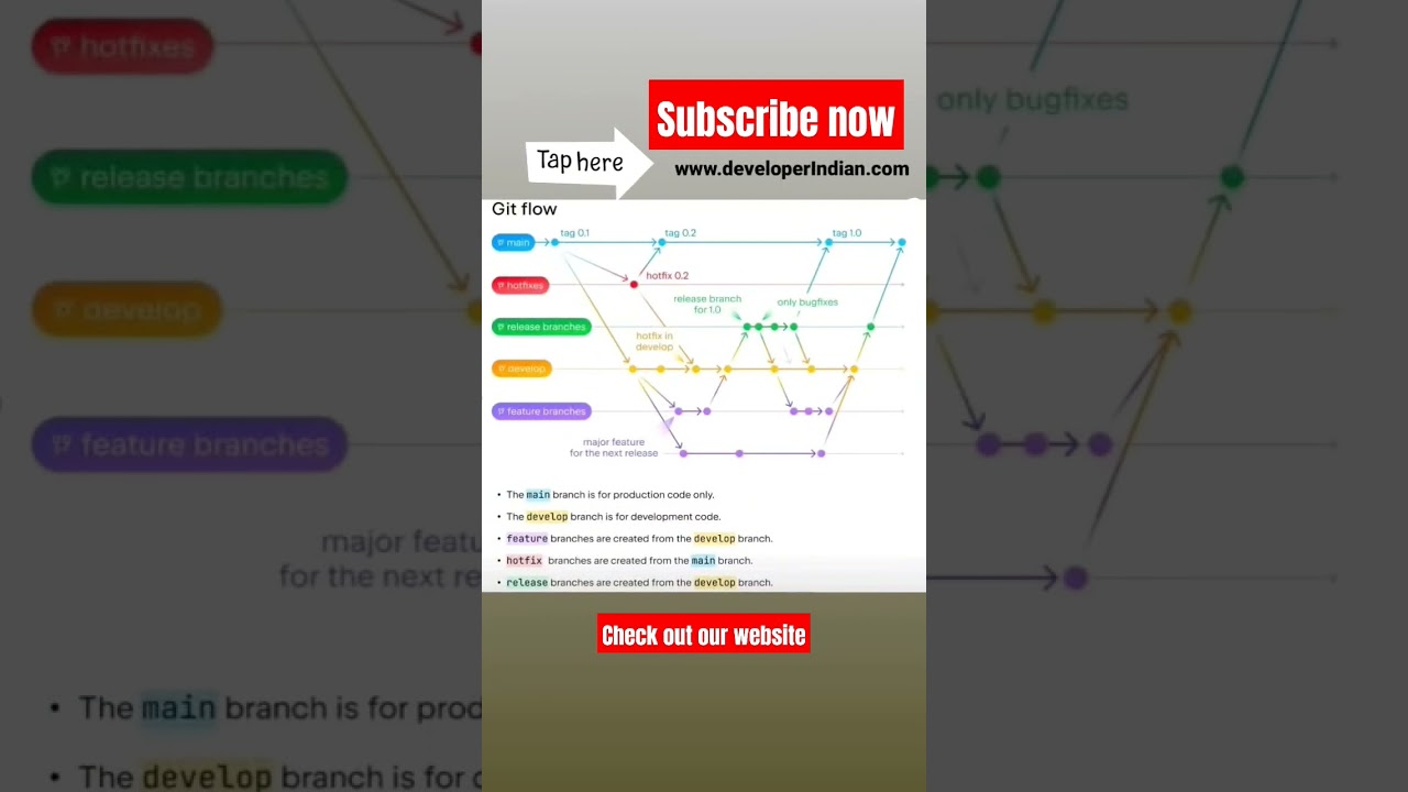 github flow #github #git #repository #codes #cheatsheets #gitcommands #learning #java #subscribe