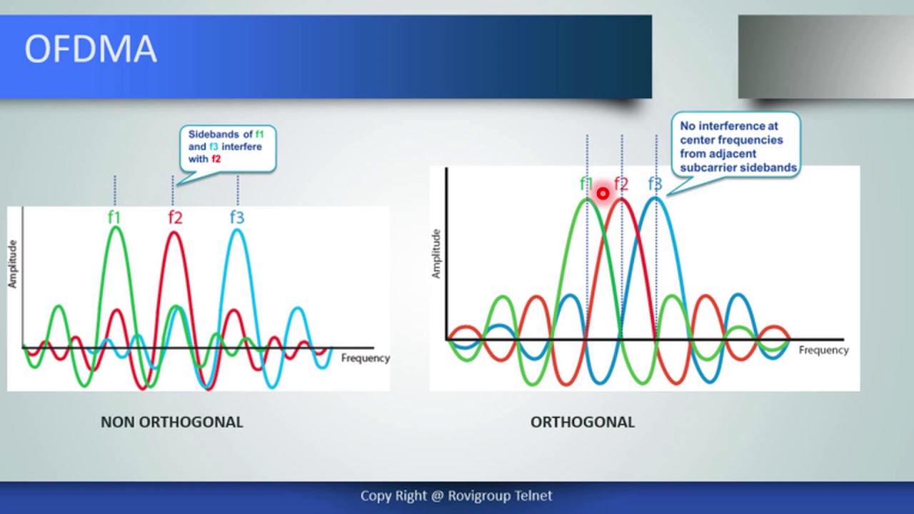LTE Frame Structure | Radio Network Optimization Courses