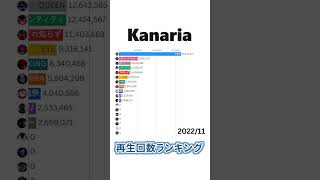 Download lagu Kanaria / MV再生回数ランキング #kanaria #shorts #barchartrace mp3
