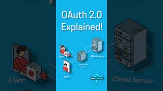 OAuth 2.0 Explained in 60 Seconds!