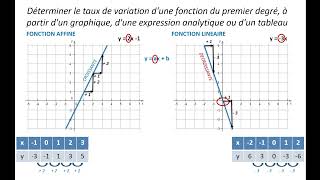 Les fonctions du premier degré (4) : ordonnée à l'origine, zéro, coefficient directeur