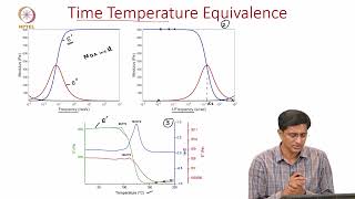 Lec23: 5C Time temperature superposition principle (TTSP) #CH27SP #swayamprabha