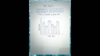 Math Histogram | Bar Graph | How to Draw a Histogram #Math #shorts  #histogram