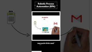 What is RPA | Robotic Process Automation | Hindi !!!