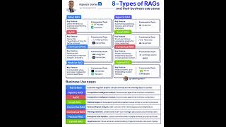 8-Types of RAGs and their Use Cases | Rakesh Gohel