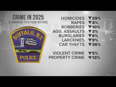 Buffalo's Acting Mayor and Police share statistics that show crime is down compared to 2024
