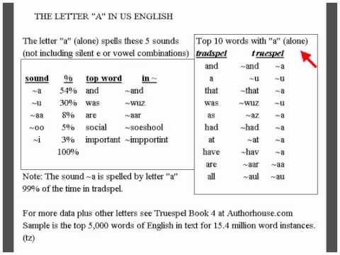 The Letter A as used in US English - truespel analysis