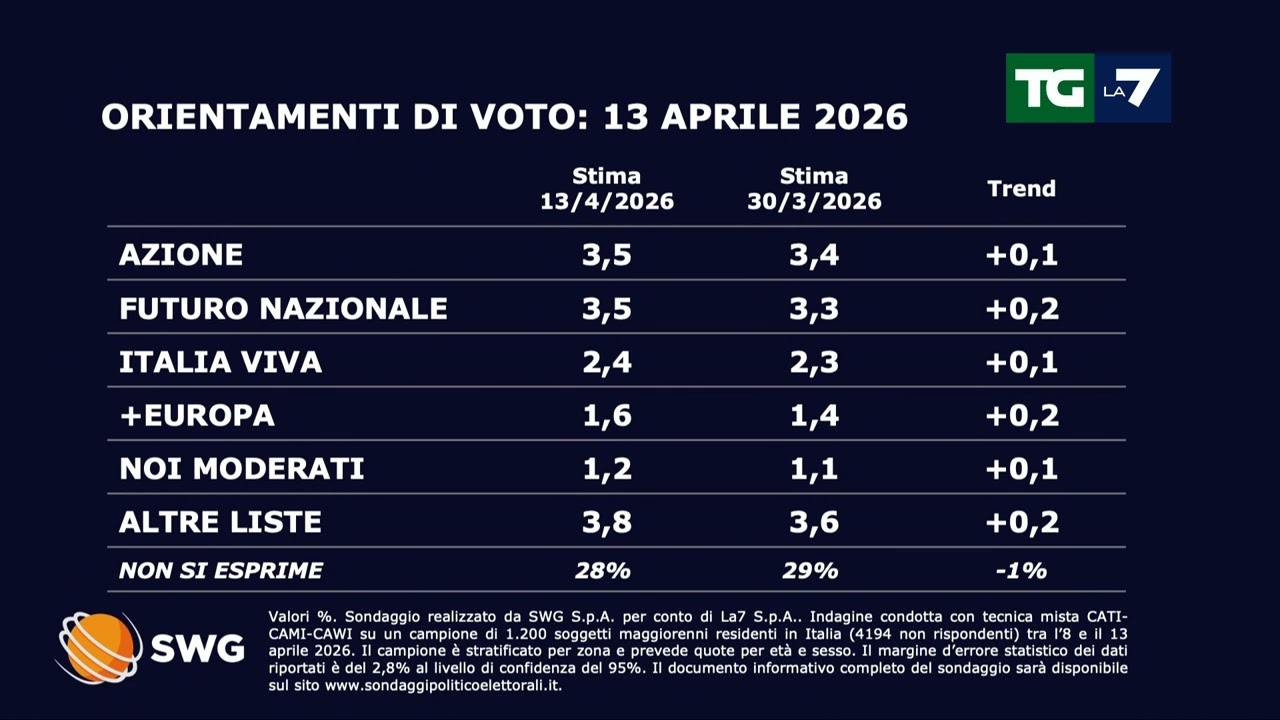 Sondaggio SWG per il TGLA7 del 13 aprile: in leggero calo i tre principali partiti