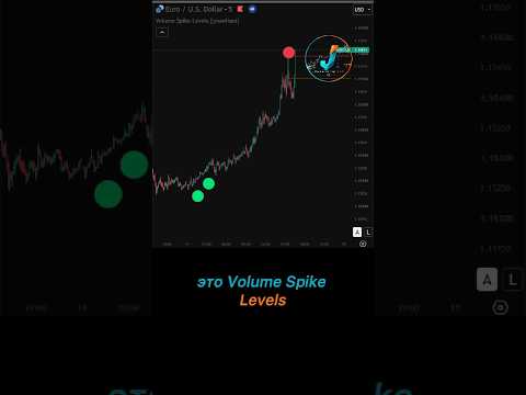 Video Volume Spike Levels