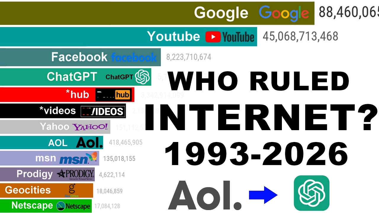 Most Popular Websites by Users (1993–2026) | The Race for the Internet’s #1