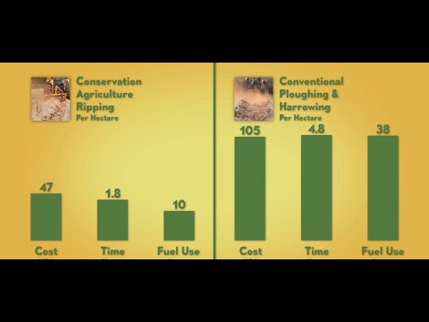 Why you should AVOID ploughing your land....