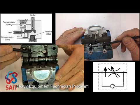 Operating Principles of a Pressure Compensated Restrictor Flow Control