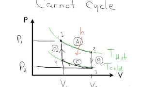 Carnot cycle