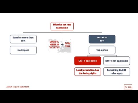 Domestic minimum top-up tax | DMTT | Global minimum tax | briefly explained