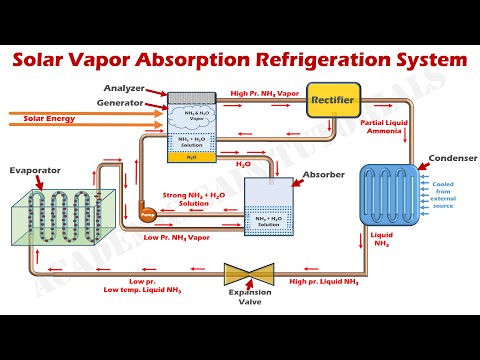 Solar Vapor Absorption Refrigeration System (Ammonia-Water Solar Cooling System) Explained.