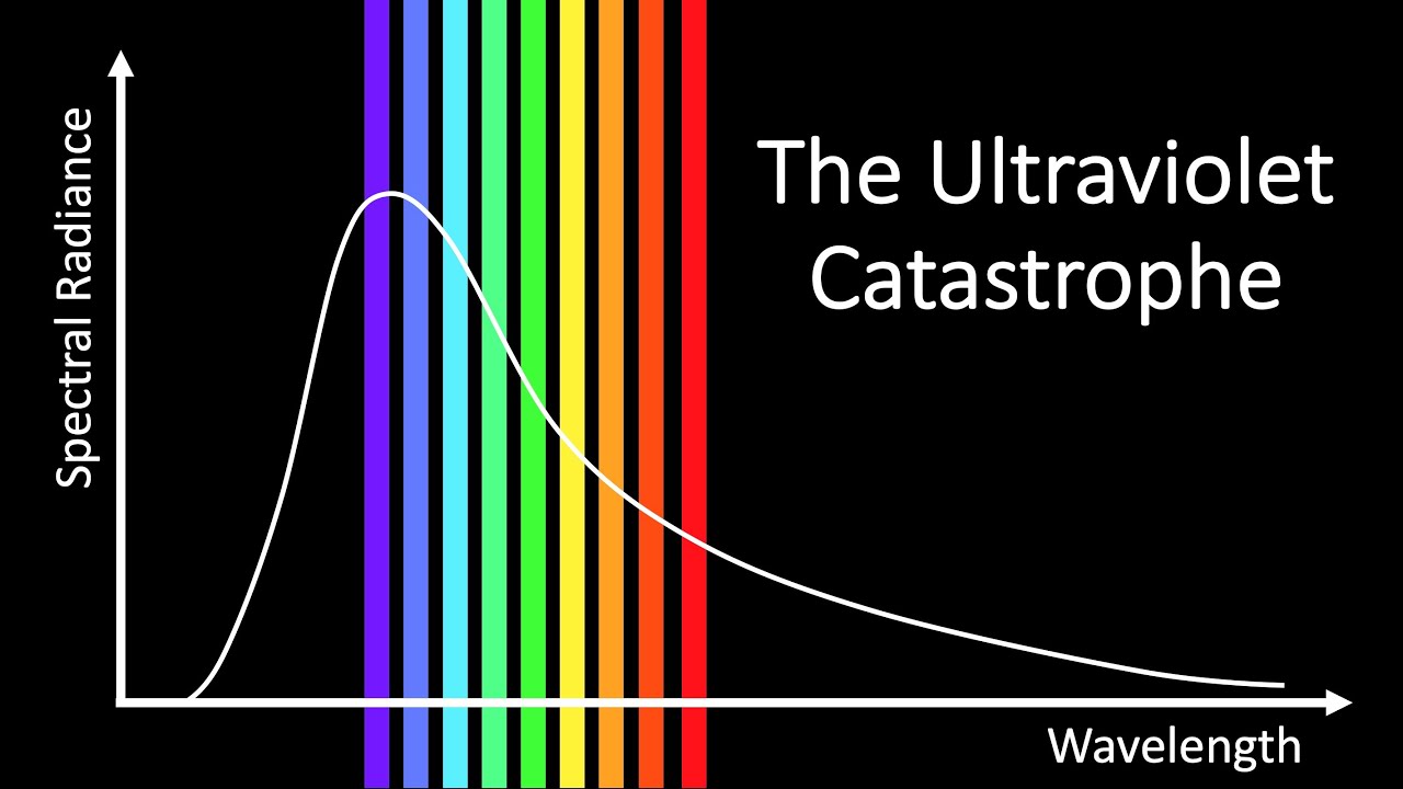 What is the Ultraviolet Catastrophe?