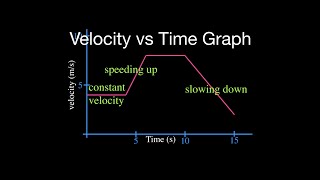 Motion Graphs - Velocity vs. Time Graph Part 1