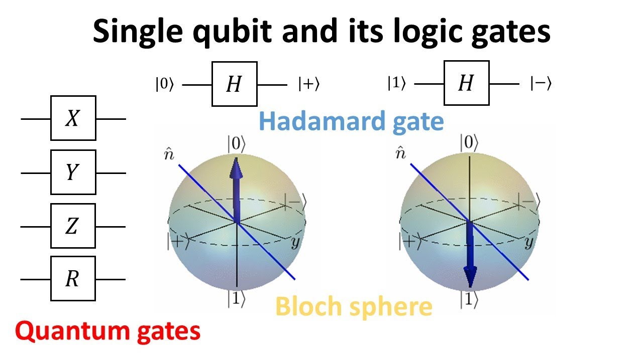 Single qubit and its logic gates