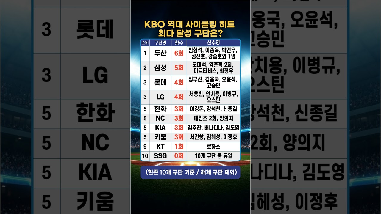 우리 팀은 몇 번? KBO 역대 사이클링 히트 최다 달성 구단 순위!
