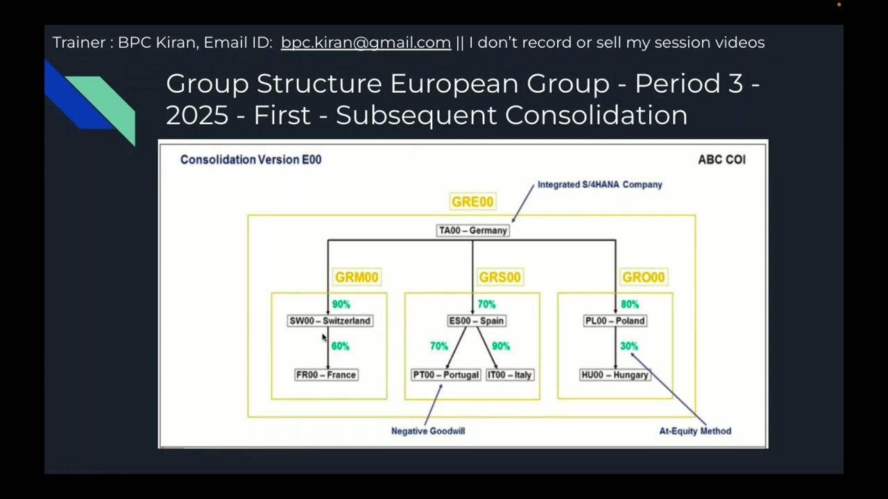 Advanced Consolidation of Investments with S/4HANA Finance for Group Reporting - Overview