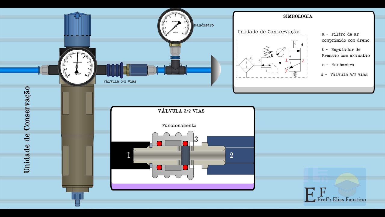 Watch Now Unidade de Conservação: Regulagem da Pressão e Pressurização do Sistema Pneumático. Unidade de Conservação: Regulagem da Pressão e Pressurização do Sistema Pneumático.