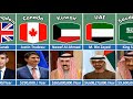 Salaries Of The Presidents From Different Countries