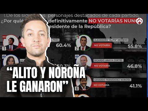 Andy López lidera el 'antivoto', según encuesta