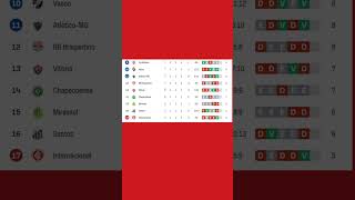 TABELA DE CLASSIFICAÇÃO ATUALIZADA SÉRIE A 7ºRODADA CAMPEONATO BRASILEIRO 2026 19/03/2026
