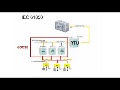 Communication Protocol IEC 61850 | Tutorial Part 1