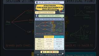 Gen AI Interview #11: Greedy Decoding vs Beam Search - How LLMs Choose Their Next Word 2026!
