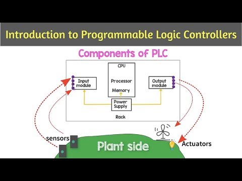 PLC - Introduction | Programmable logic controllers | Steps towards Automation - 01 Video