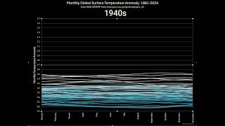 Monthly Surface Temperature Anomaly: 1881 - 2024