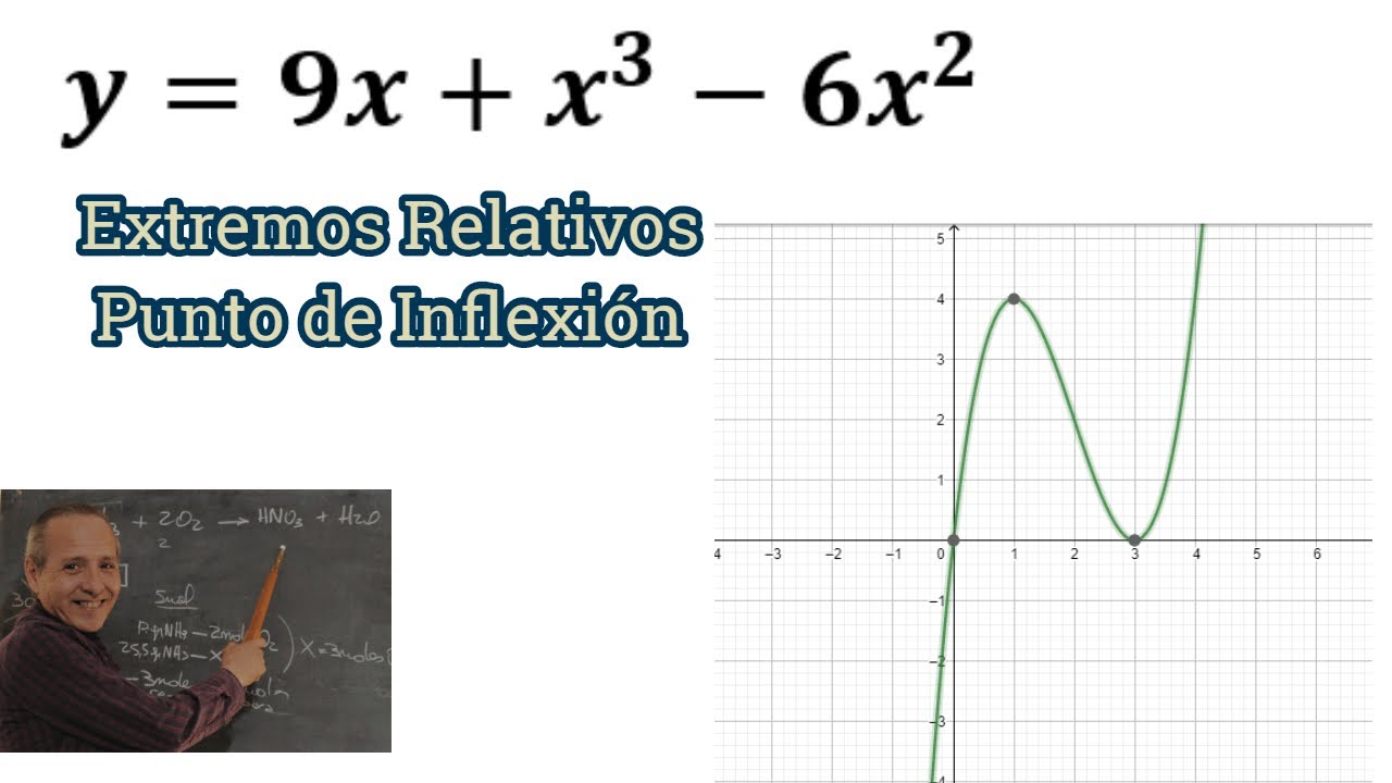 Extremos relativos, Punto de Inflexión Gráfico Aproximado