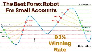 Expert Advisor MT4: The Best Forex EA for Small Accounts | Forex EA Robot