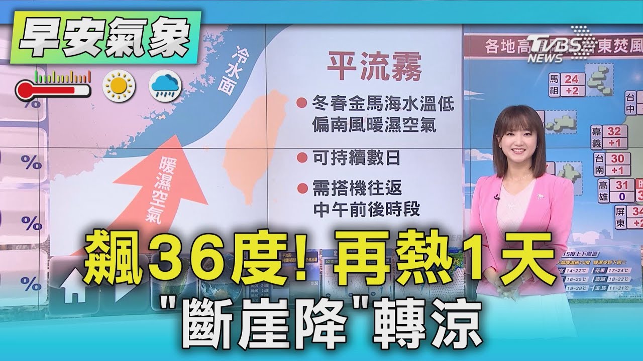 天氣/高溫飆36度!再熱1天 明「斷崖降溫」濕涼