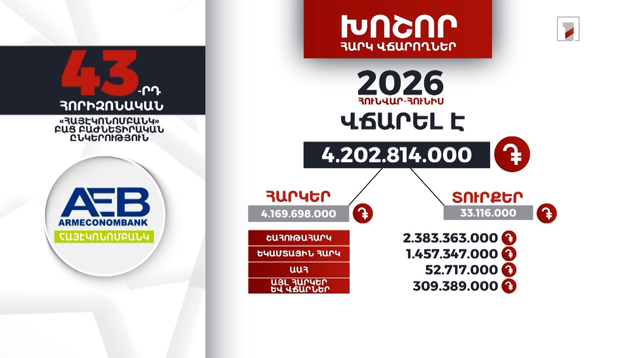 «Հայէկոնոմբանկ»-ը 2026-ի հունվար-հունիսին 4 մլրդ 202 մլն դրամի հարկ ու տուրք է վճարել