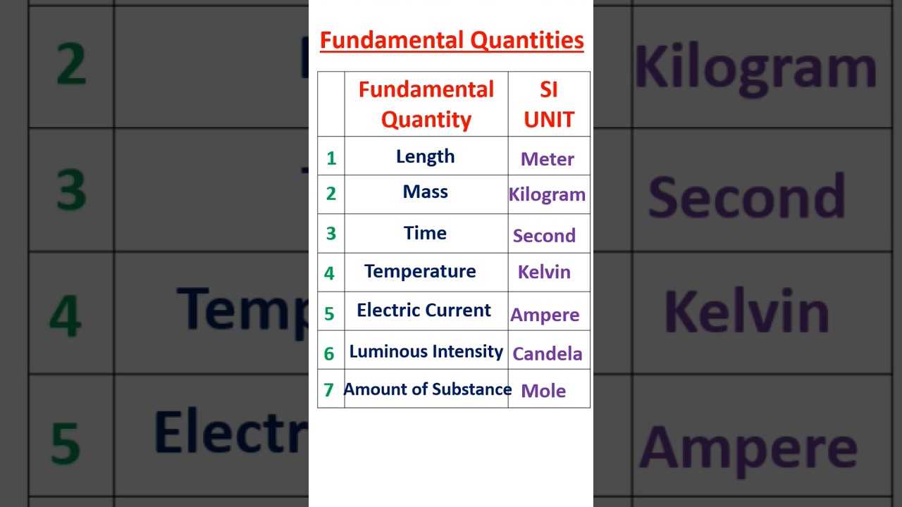 Fundamental Quantities | SI Units #physicalquantities #siunits #physics #science