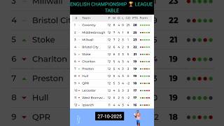 Download lagu The MOST Recent English CHAMPIONSHIP 🏆  League Table updates  (27-10-2025). Enjoy 👍 😀 mp3