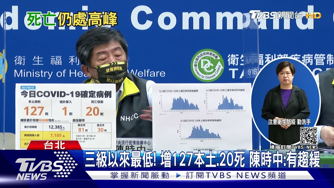 三級以來最低!增127本土、20死 陳時中:有趨緩