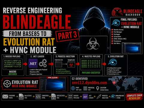 Hunt BlindEagle | From Base85 Payload to Evolution RAT + HVNC Part 3