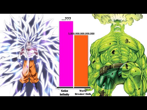 GOKU All Forms vs HULK – Power Level Comparison (2025)